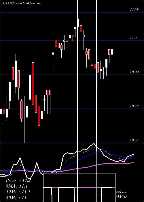  Daily chart InvescoCalifornia