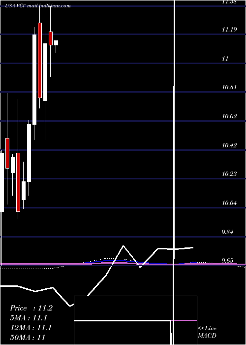  monthly chart InvescoCalifornia