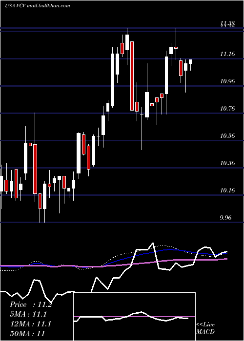  weekly chart InvescoCalifornia