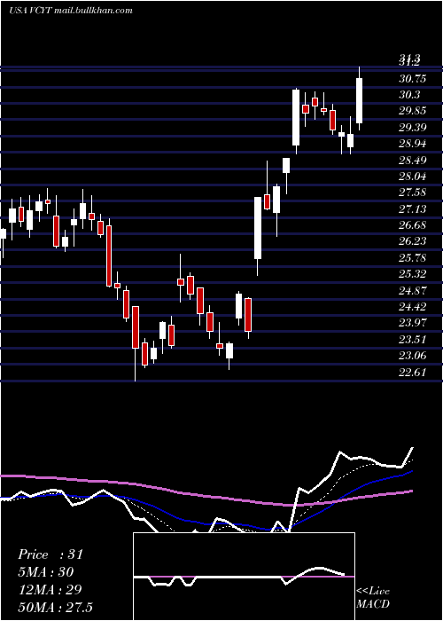  Daily chart VeracyteInc