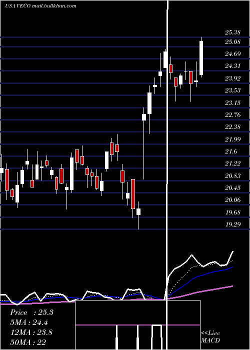  Daily chart VeecoInstruments