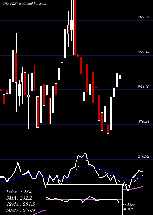  Daily chart VeevaSystems