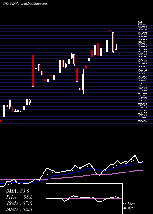  Daily chart Veon