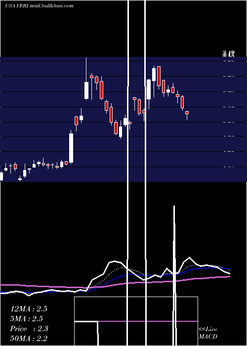  Daily chart VeritoneInc