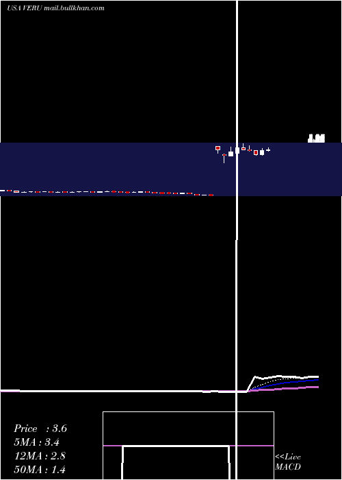  Daily chart VeruInc