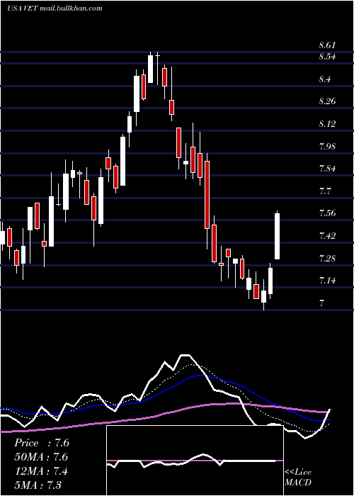  Daily chart VermilionEnergy