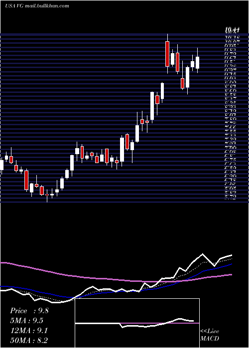  Daily chart VonageHoldings