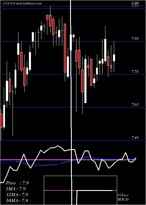  weekly chart VirtusGlobal
