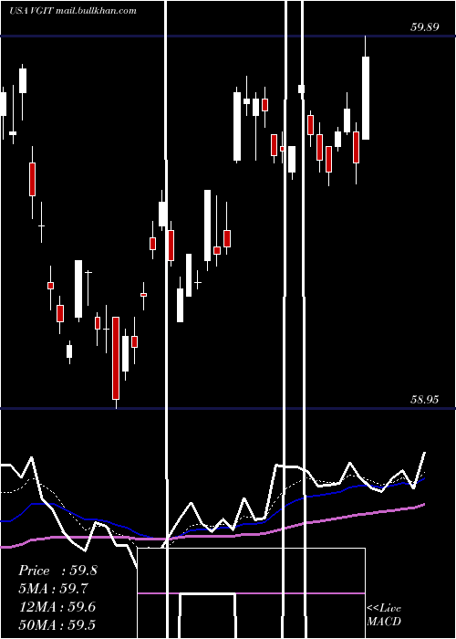  Daily chart VanguardIntermediate