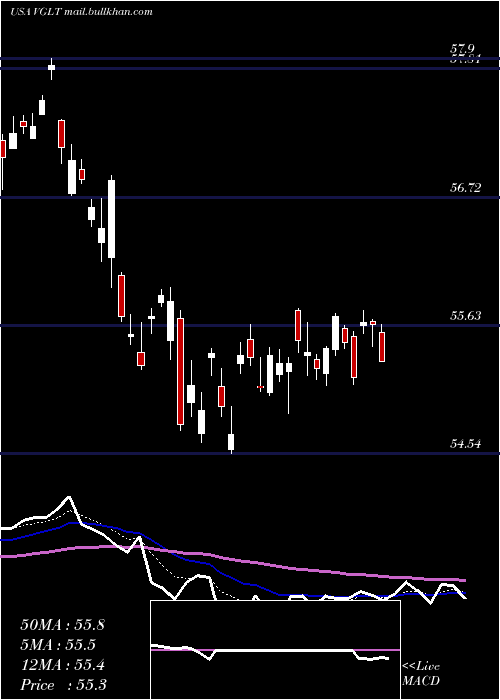  Daily chart VanguardLong