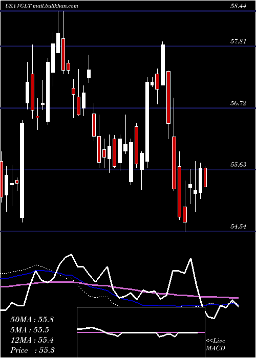  weekly chart VanguardLong