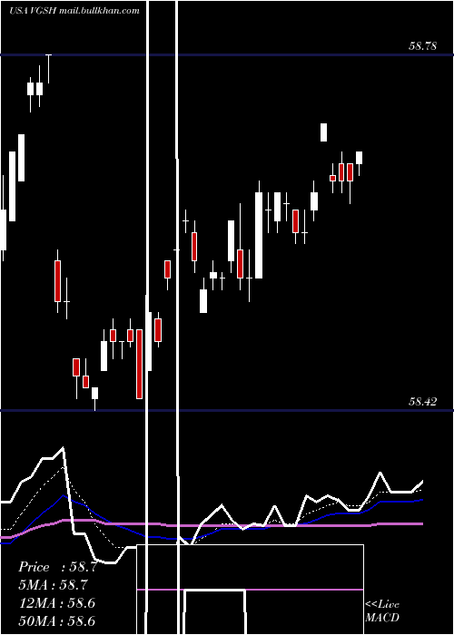 Daily chart VanguardShort