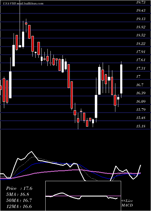  Daily chart ValhiInc