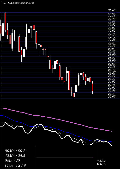  Daily chart ViacomInc
