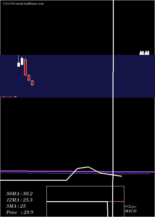  monthly chart ViacomInc
