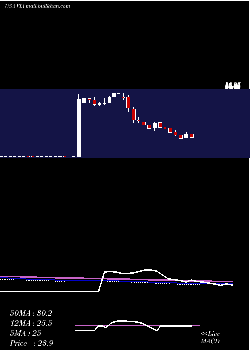  weekly chart ViacomInc