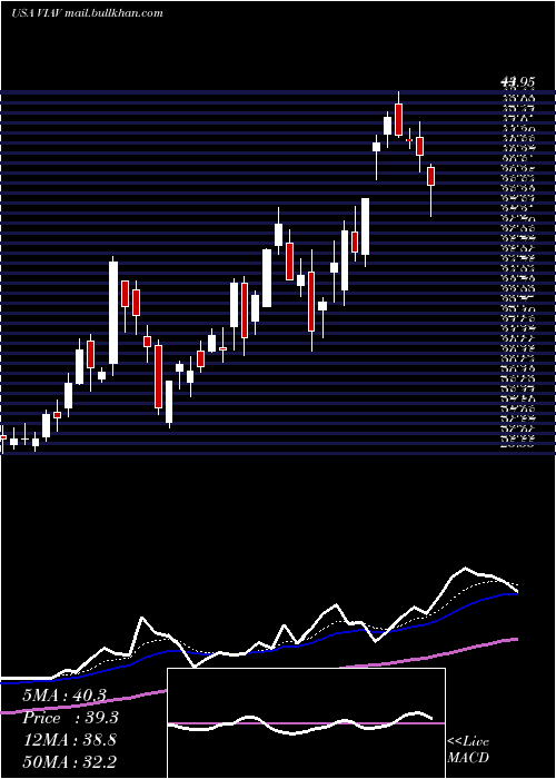  Daily chart ViaviSolutions