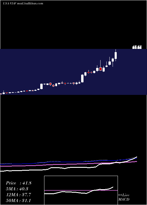  weekly chart ViaviSolutions
