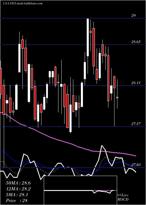  Daily chart ViciProperties