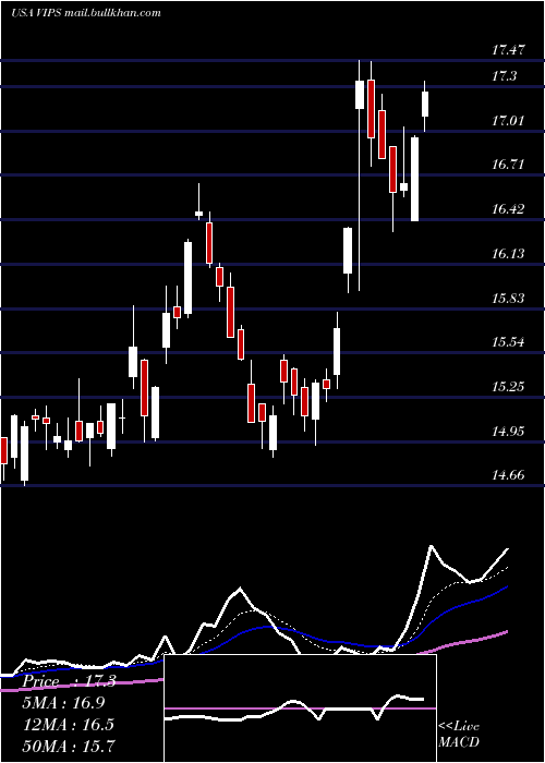  Daily chart VipshopHoldings