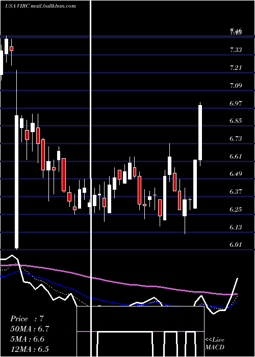  Daily chart VircoManufacturing