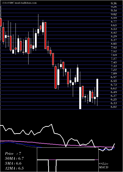  weekly chart VircoManufacturing