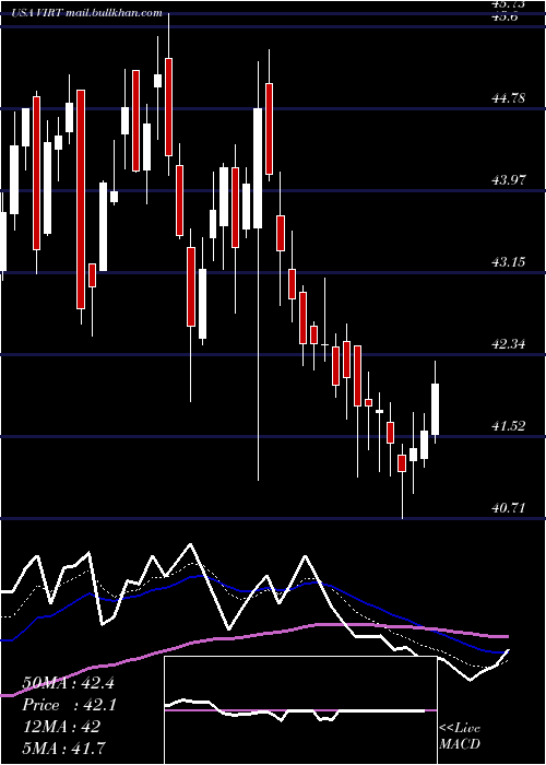  Daily chart VirtuFinancial