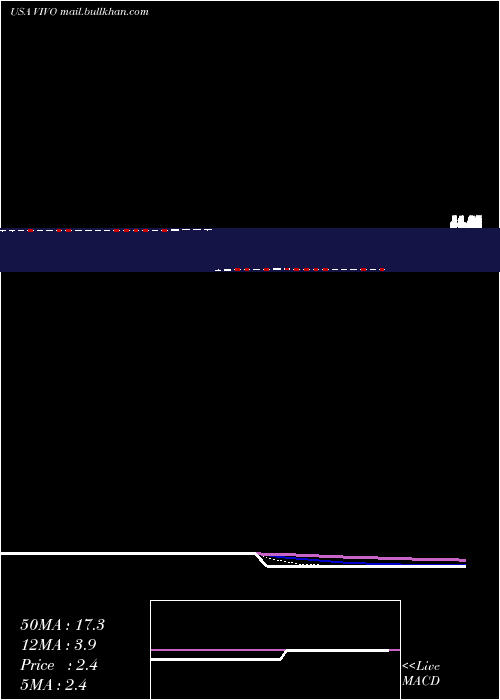  Daily chart MeridianBioscience