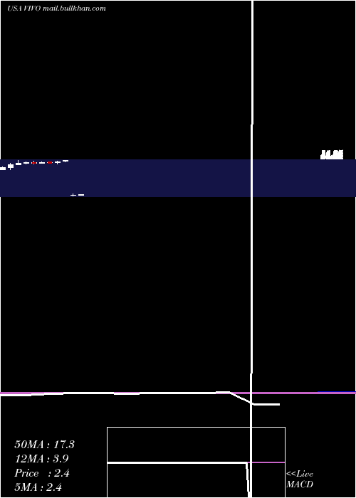  monthly chart MeridianBioscience
