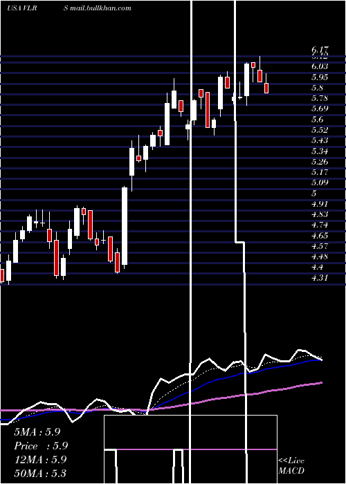  Daily chart ControladoraVuela