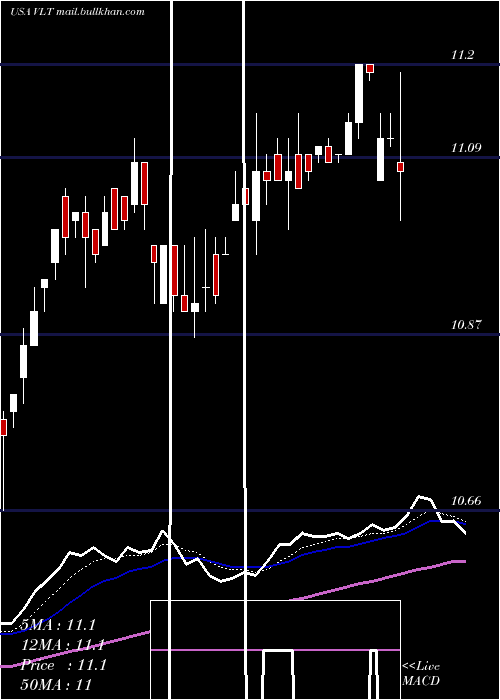  Daily chart InvescoHigh