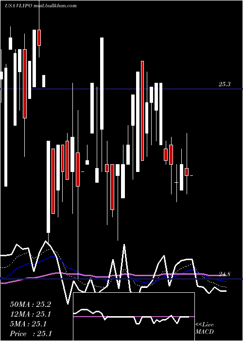  Daily chart ValleyNational