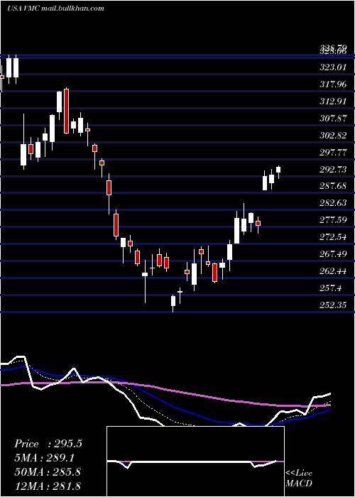  Daily chart VulcanMaterials