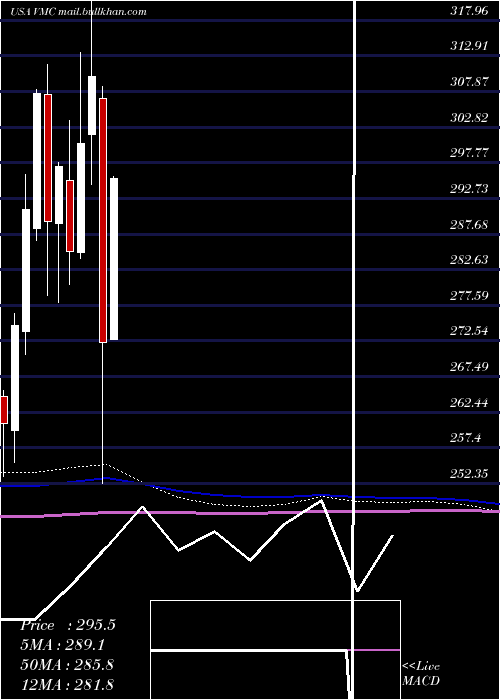  monthly chart VulcanMaterials
