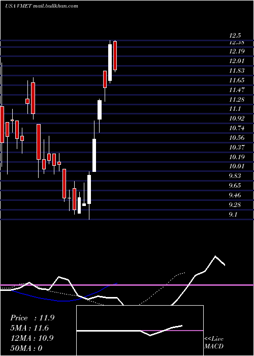  Daily chart ViametPharmaceuticals