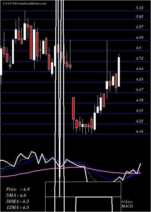  Daily chart VandaPharmaceuticals
