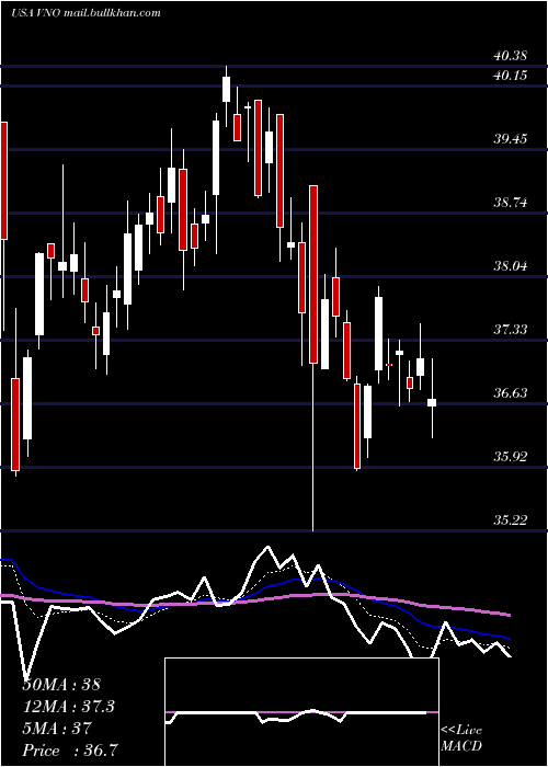  Daily chart VornadoRealty