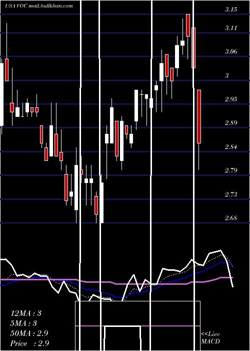  Daily chart VocEnergy