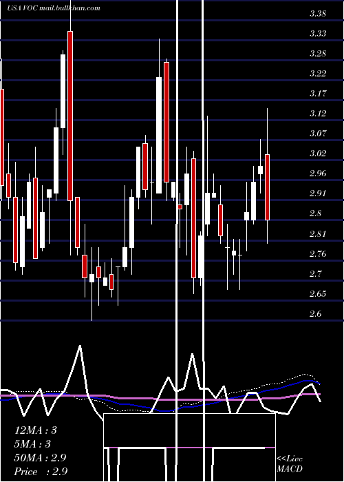  weekly chart VocEnergy