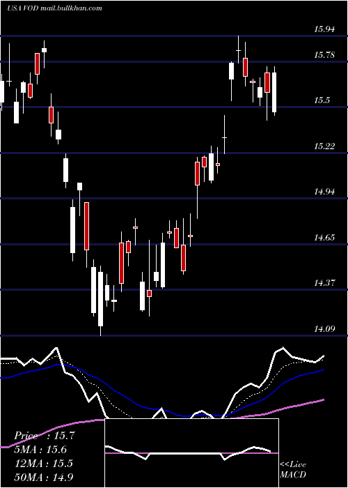  Daily chart VodafoneGroup