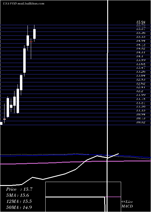  monthly chart VodafoneGroup