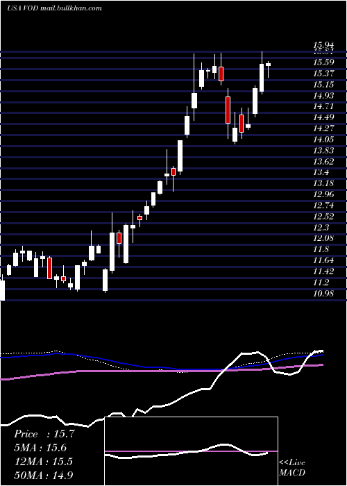  weekly chart VodafoneGroup