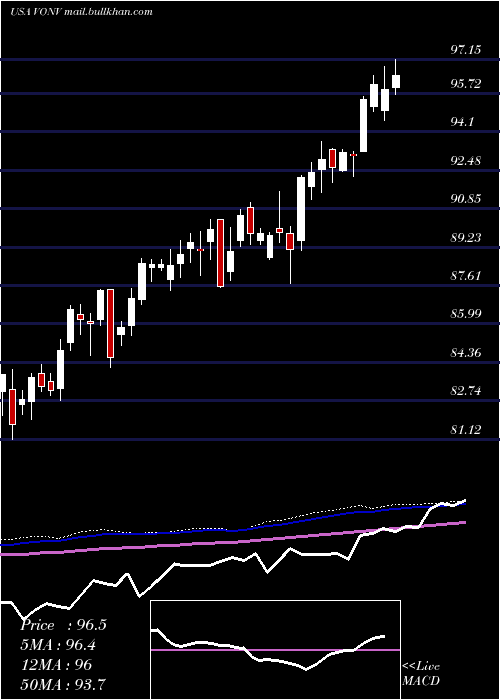  weekly chart VanguardRussell