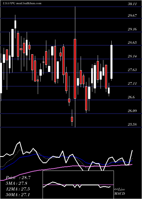  Daily chart VishayPrecision