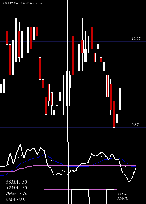 Daily chart InvescoPennsylvania