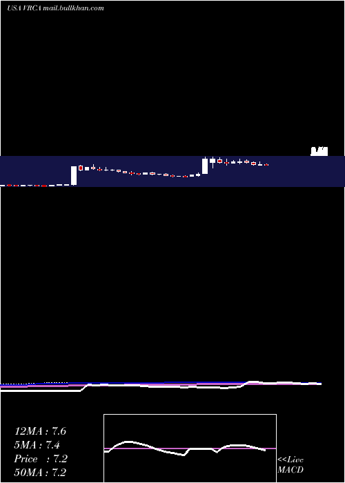  weekly chart VerricaPharmaceuticals
