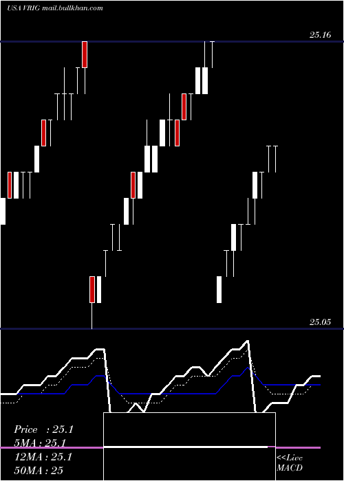  Daily chart InvescoVariable
