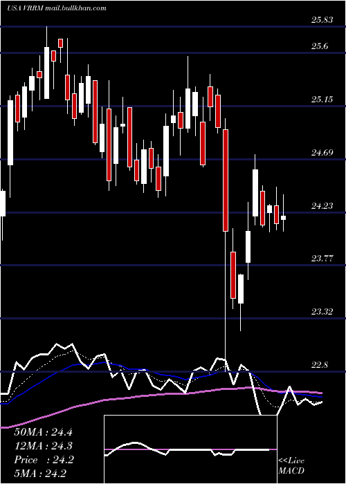  Daily chart VerraMobility
