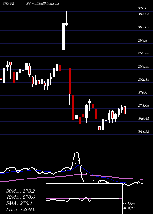  Daily chart VerisignInc