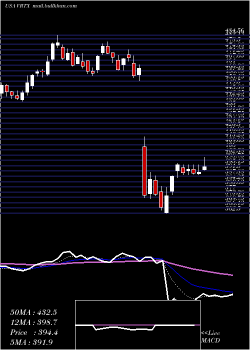  Daily chart VertexPharmaceuticals
